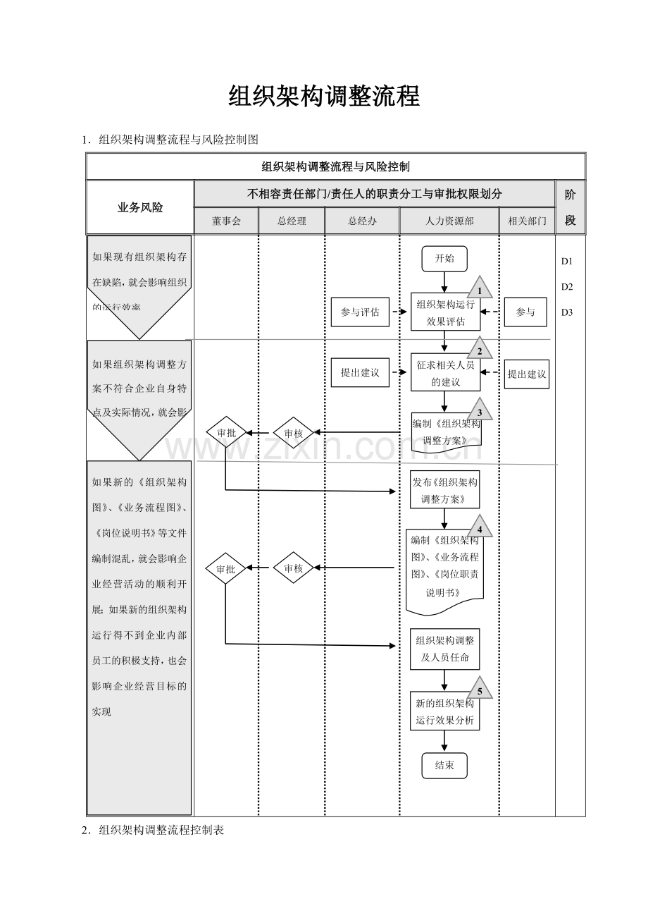 组织架构设计流程与调整流程.doc_第3页