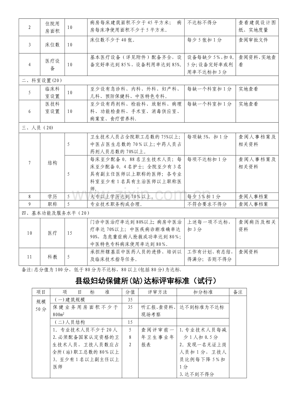 乡镇卫生院达标评审标准试行.doc_第2页