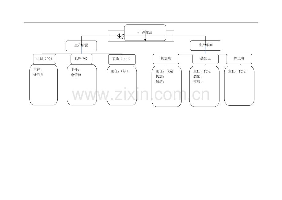 生产部组织架构图职能.doc_第1页