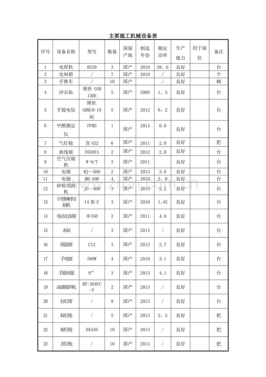 装饰工程主要施工机械设备表02424.doc_第1页