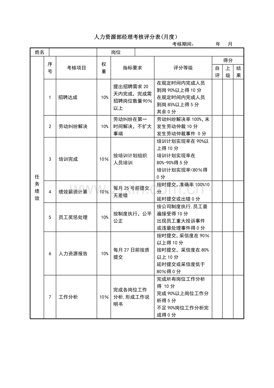 绩效考核表(人力资源部经理).docx_第1页