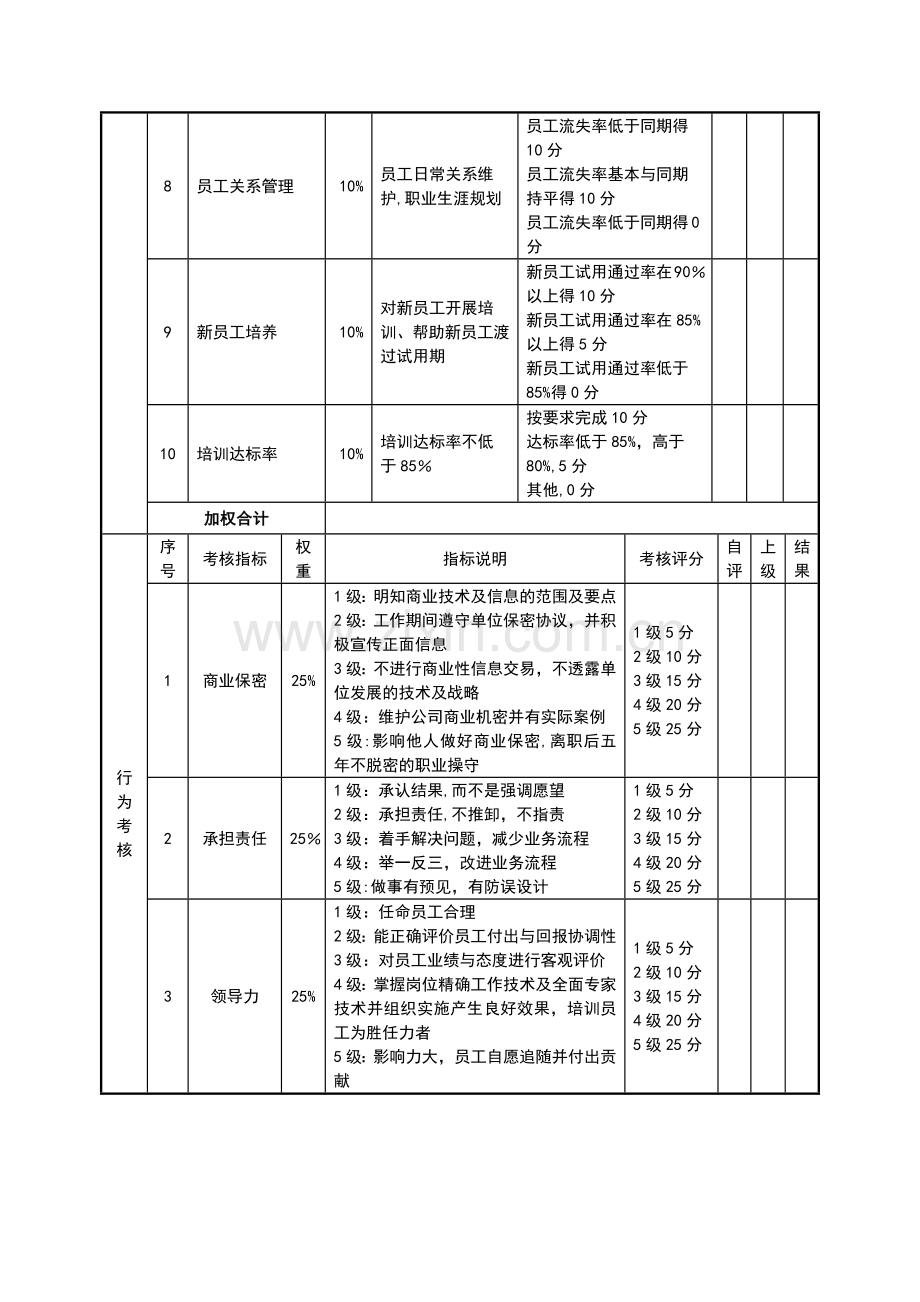 绩效考核表(人力资源部经理).docx_第2页