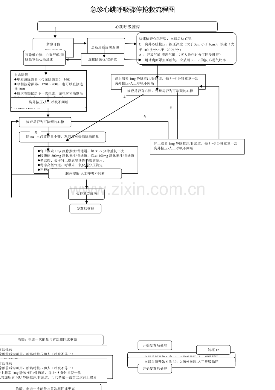 急诊心跳呼吸骤停的抢救流程图2015版.doc_第1页