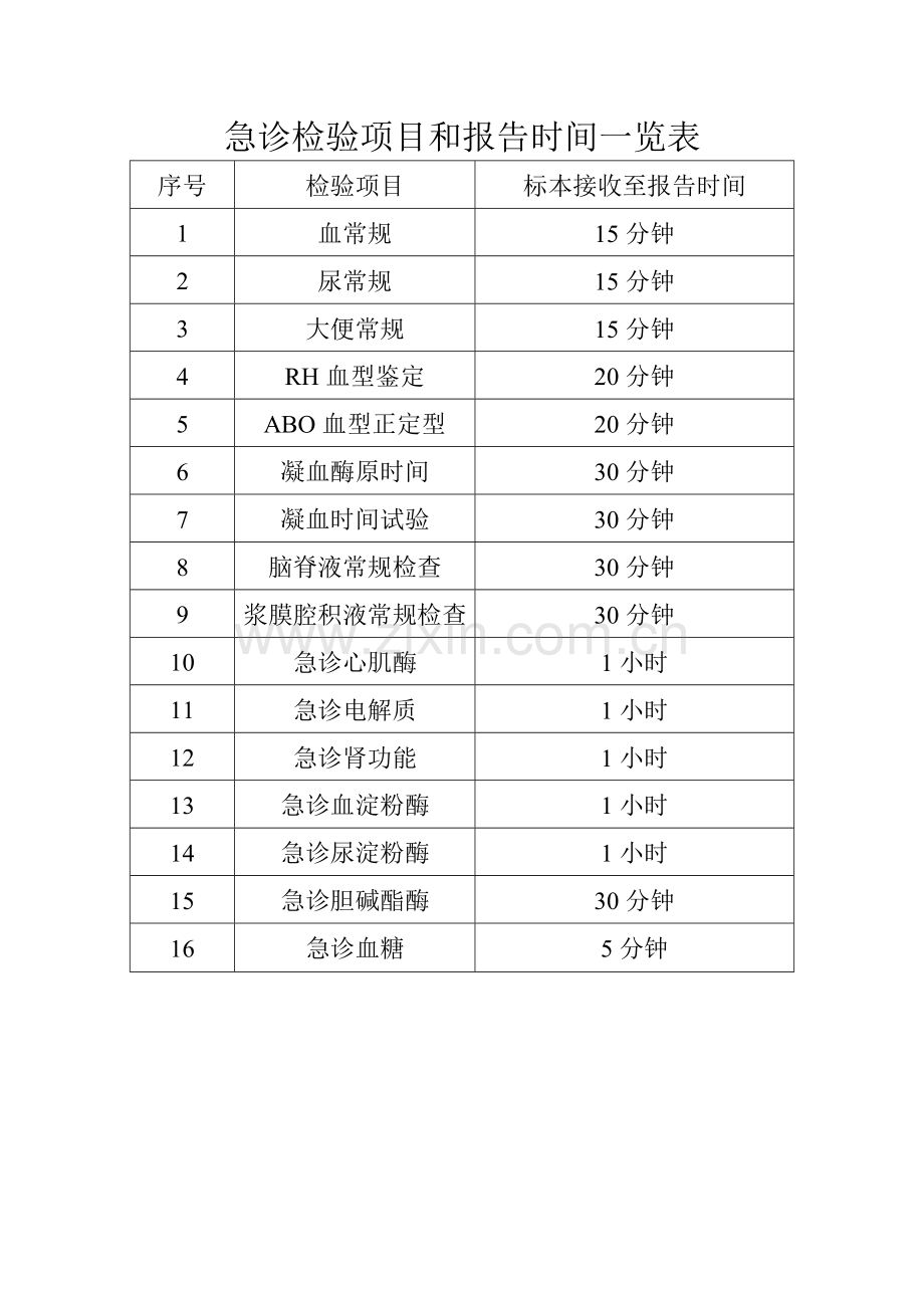 急诊检验项目和报告时间一览表.doc_第1页