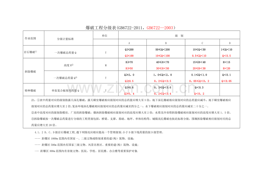 爆破工程分级表.doc_第1页