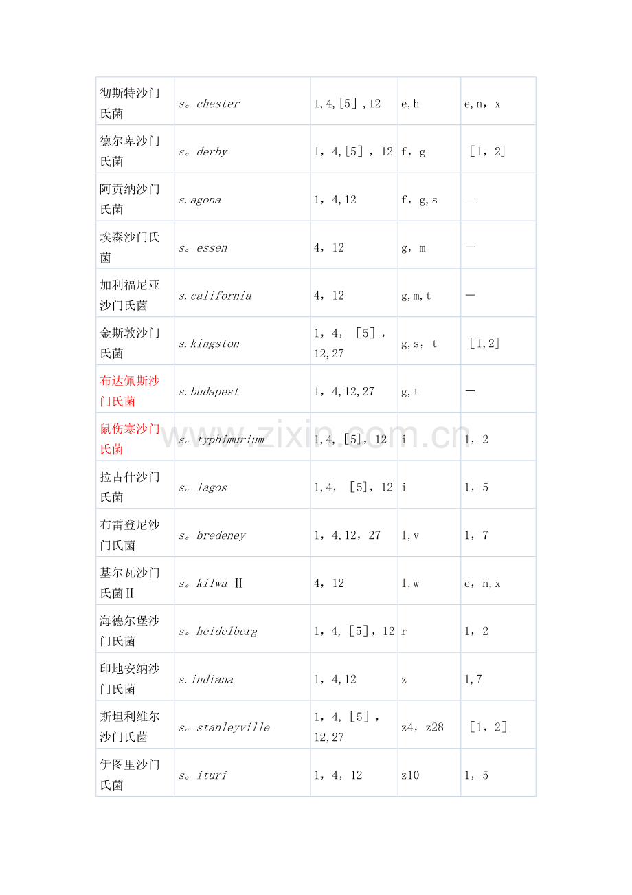 常见沙门氏菌抗原表.doc_第2页