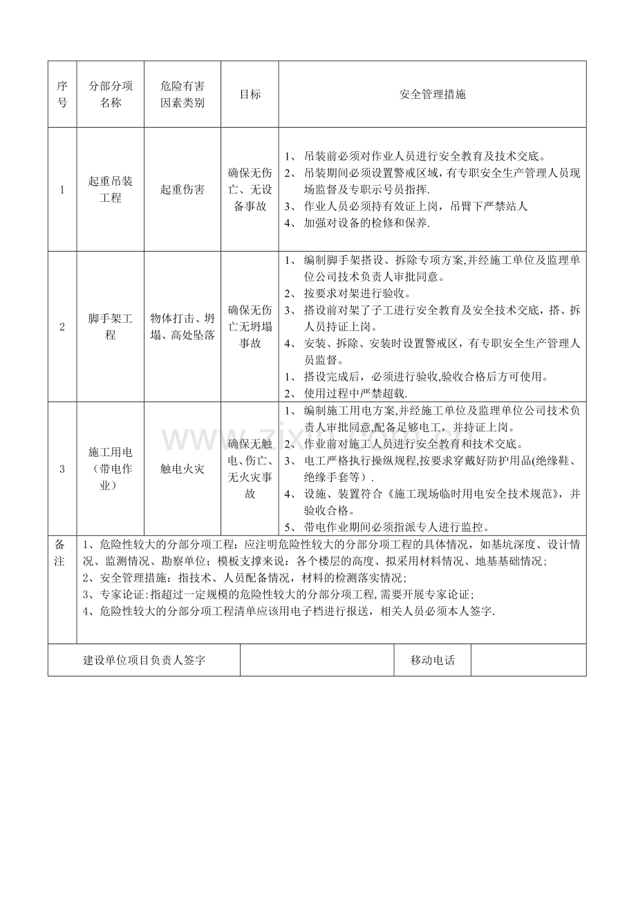 建设单位提供的危险性较大的分部分项工程清单及管理措施.doc_第2页