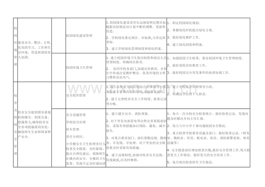 世纪阳光学校总务处精细化管理细则.doc_第3页