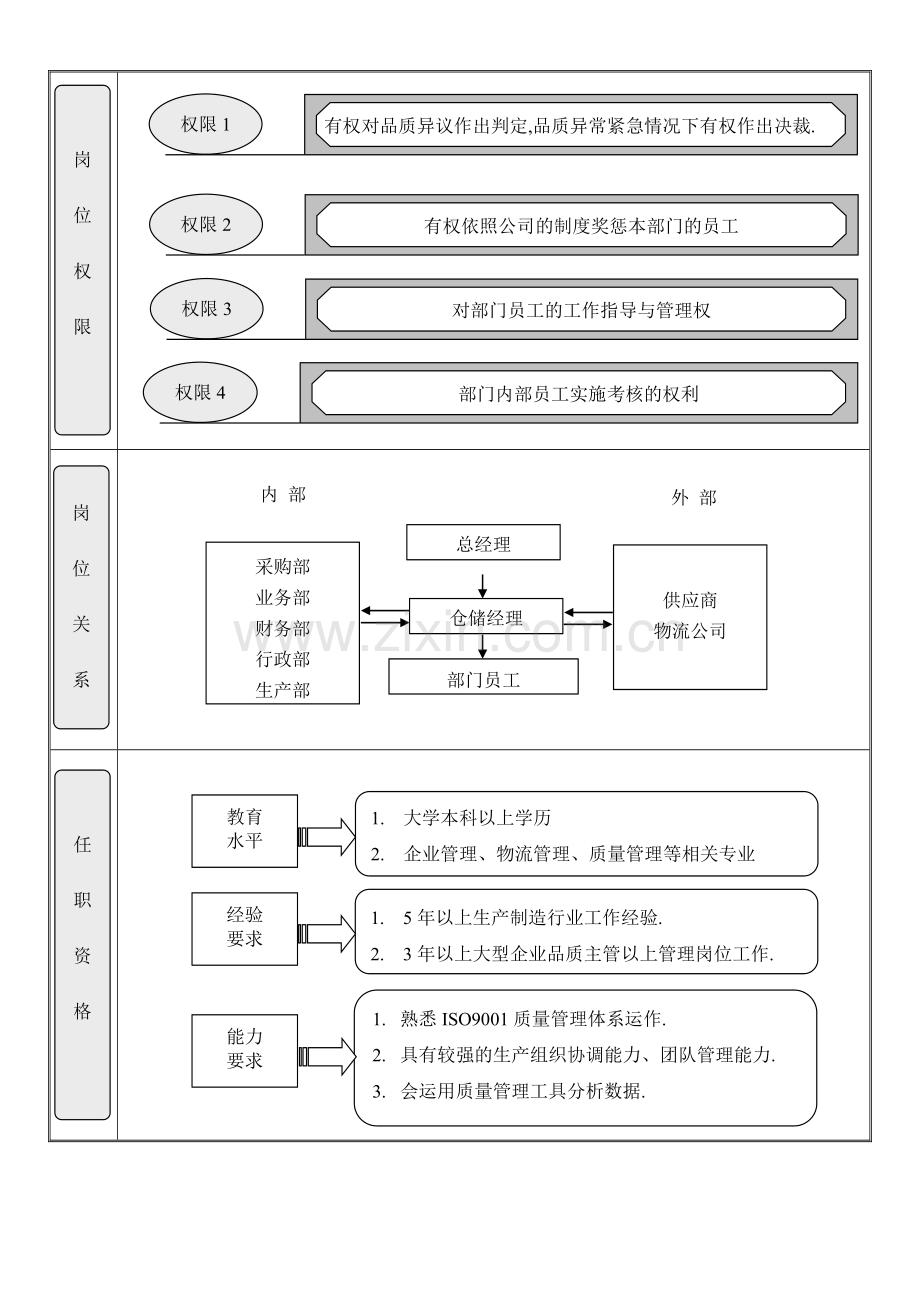 仓储部经理岗位职责说明书.doc_第2页