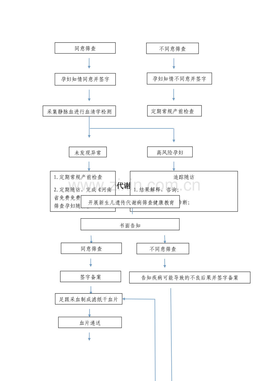 筛查服务流程图(1).doc_第2页