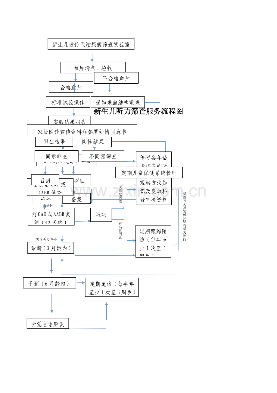 筛查服务流程图(1).doc_第3页