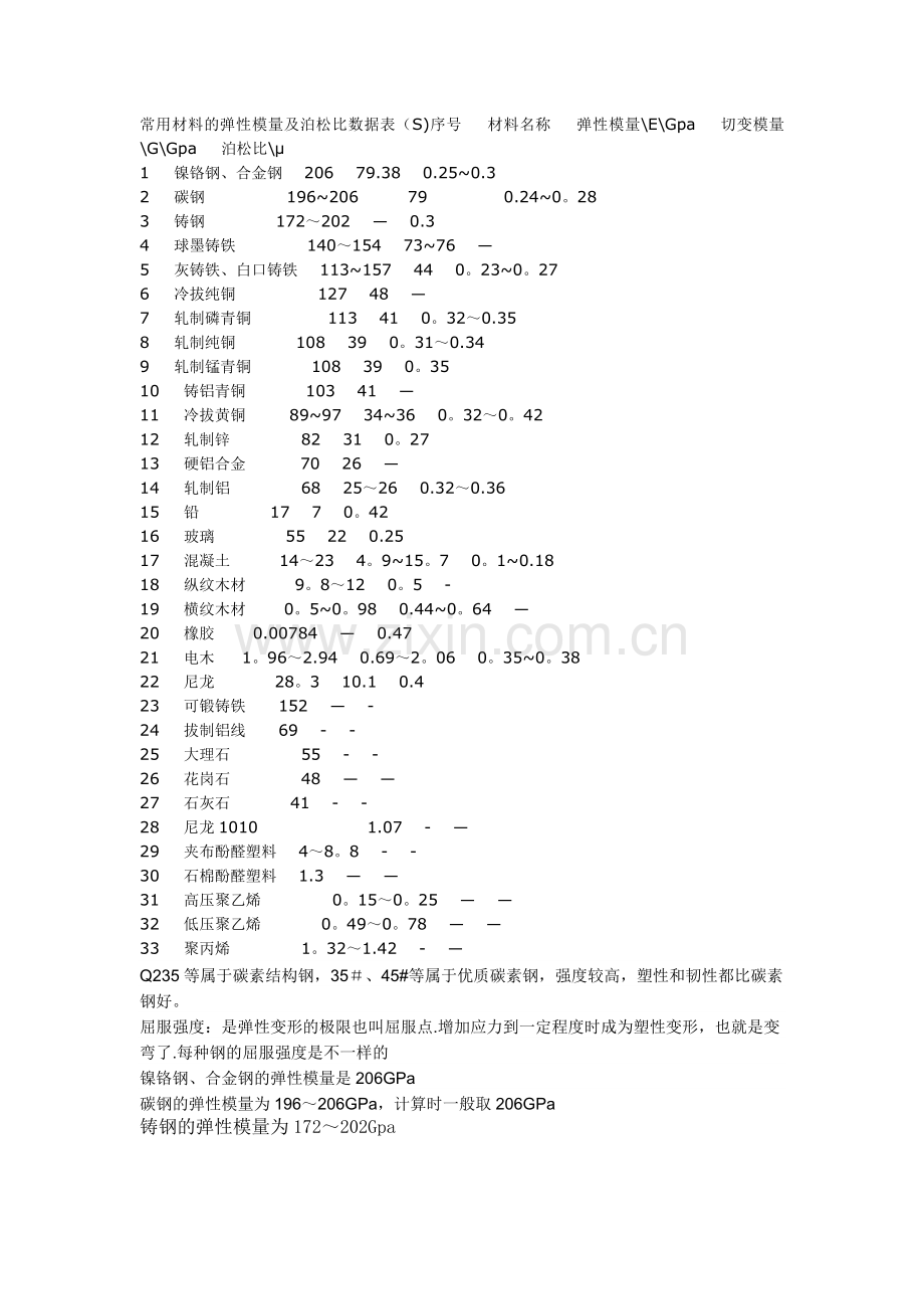 常用材料的弹性模量及泊松比数据表.doc_第1页