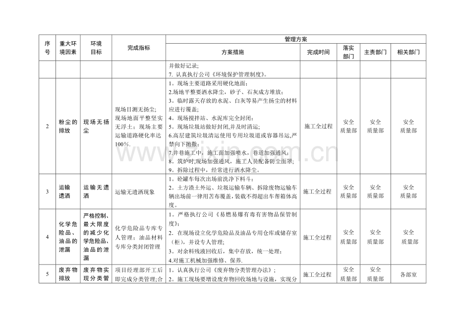 建筑企业环境管理目标、指标及管理方案.doc_第2页