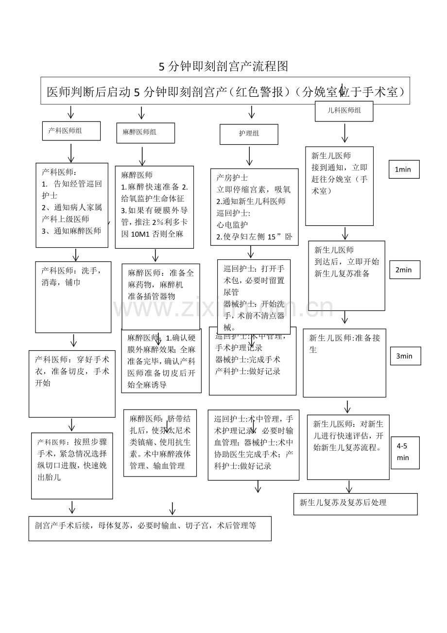 紧急剖宫产流程图.doc_第1页