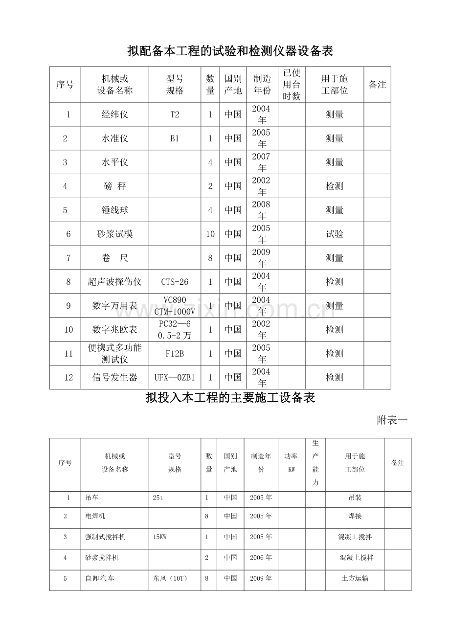 拟配备本工程的试验和检测仪器设备.doc_第1页