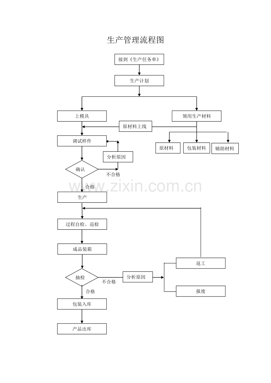 生产流程图.doc_第1页