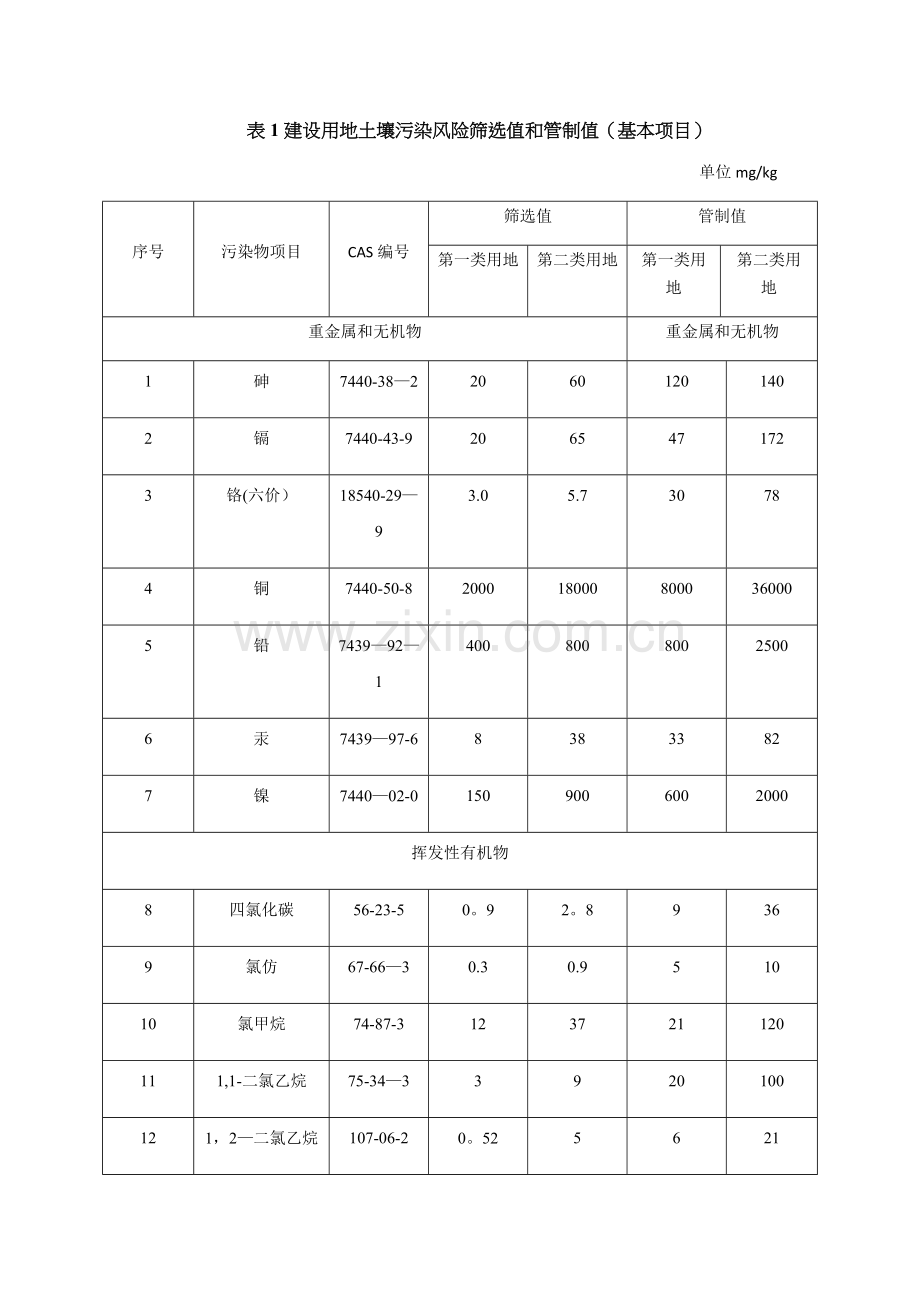 表1建设用地土壤污染风险筛选值和管制值(基本项目).doc_第1页