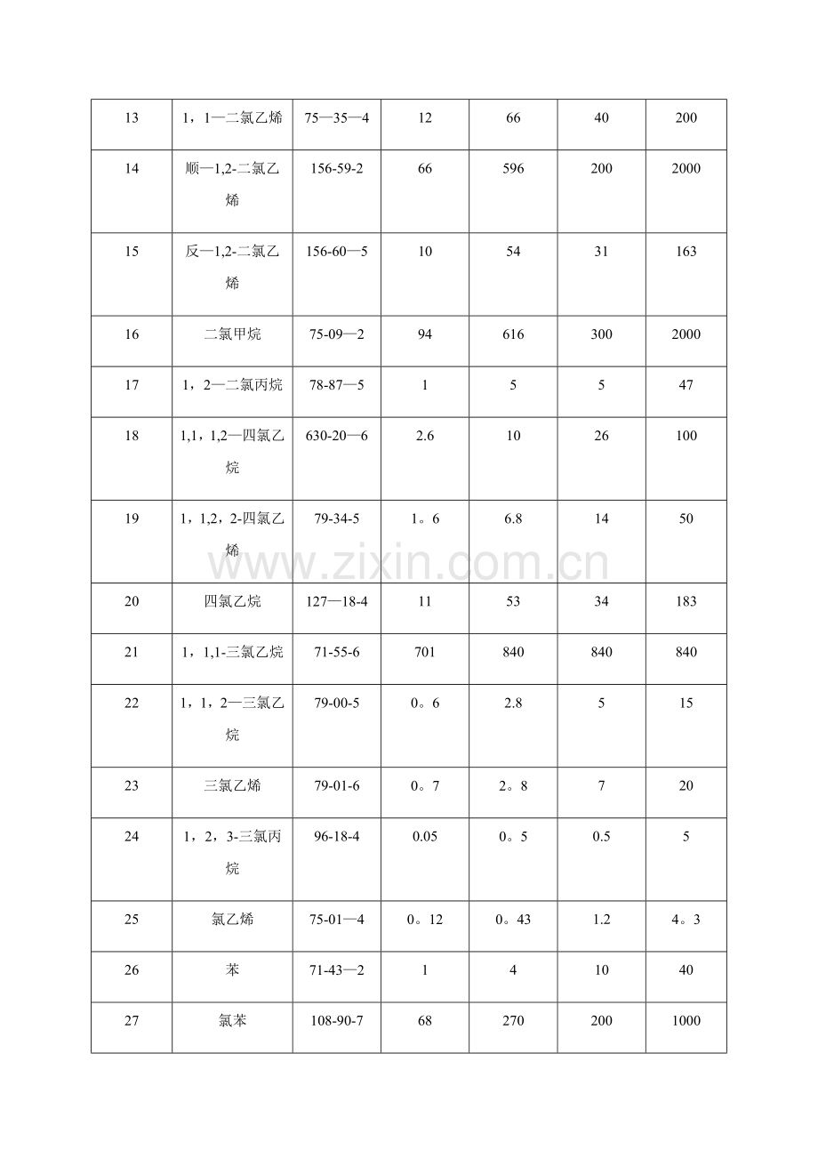 表1建设用地土壤污染风险筛选值和管制值(基本项目).doc_第2页