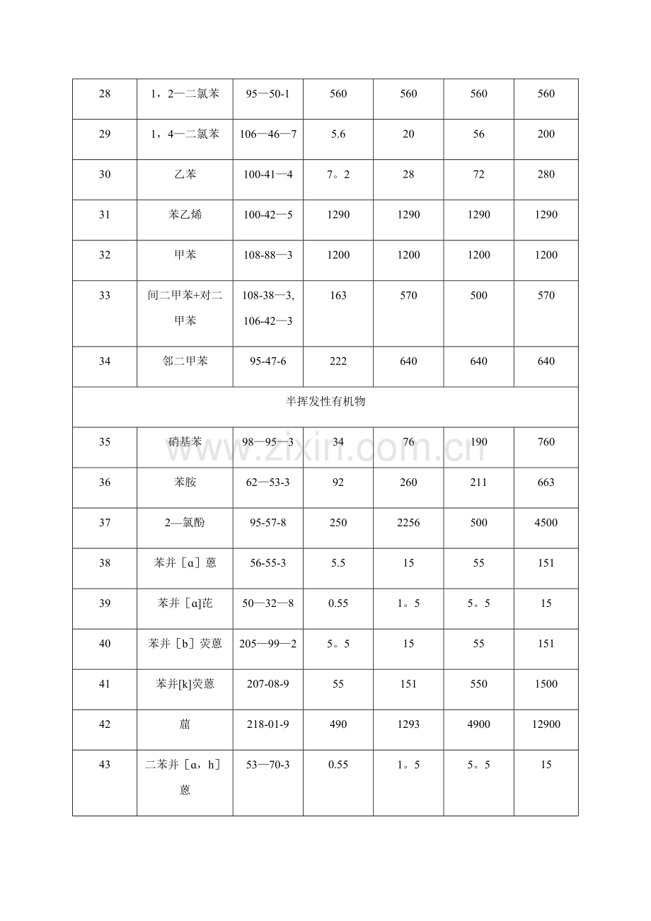 表1建设用地土壤污染风险筛选值和管制值(基本项目).doc_第3页