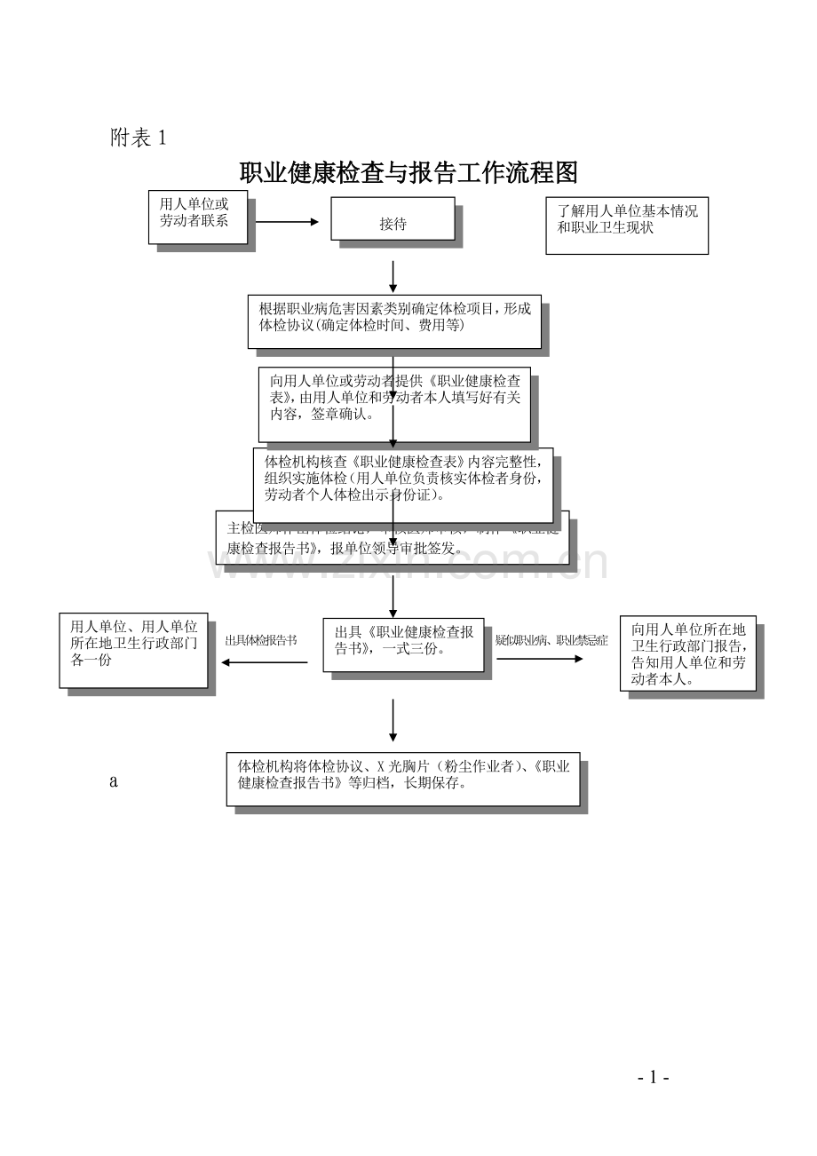 职业健康检查与报告工作流程图.doc_第1页