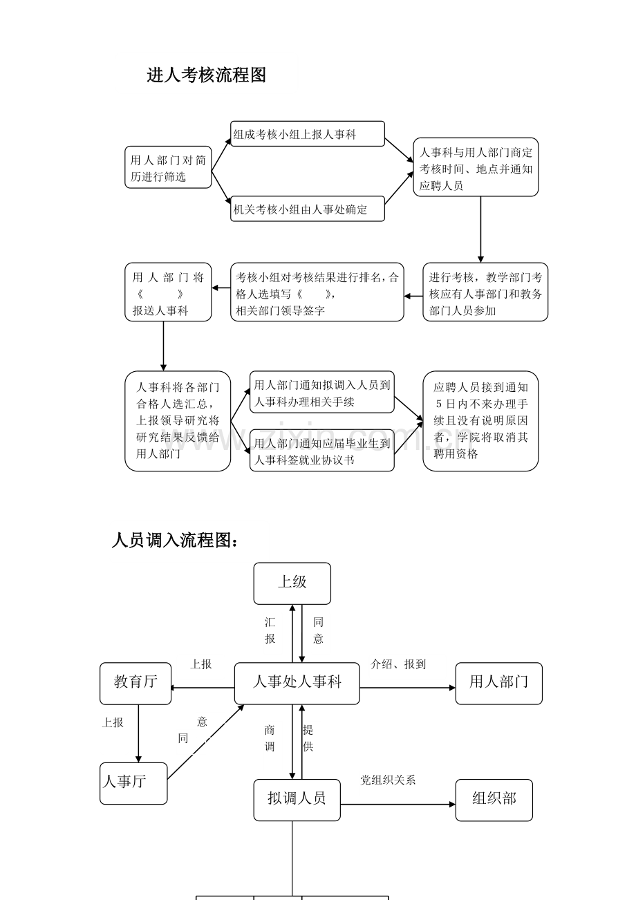 人事科招聘流程图.doc_第2页