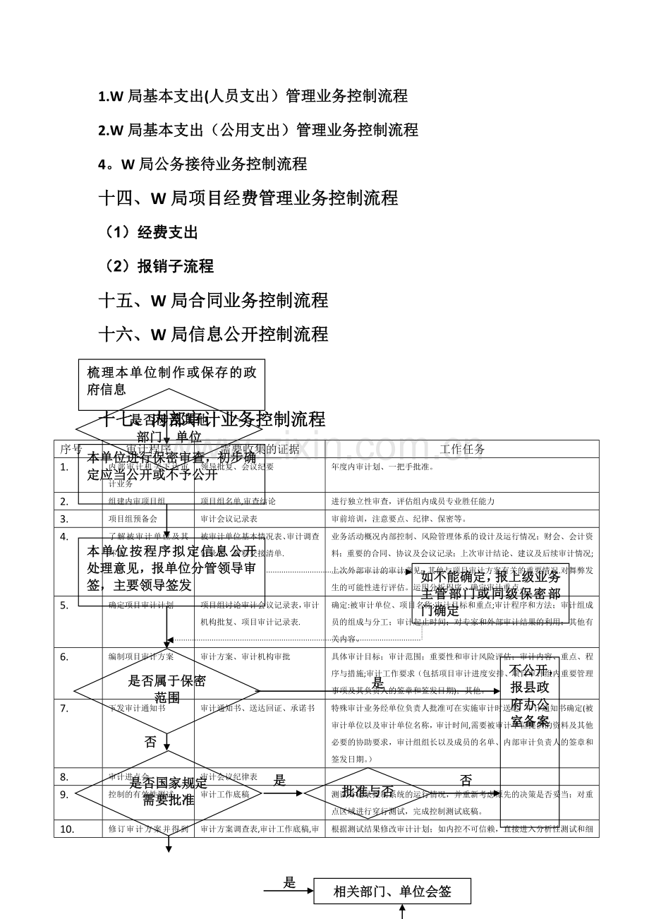 事业单位内部控制流程图整理.docx_第2页