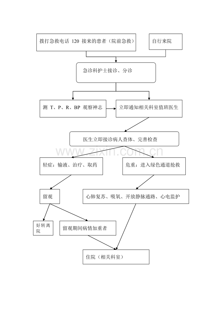 急诊患者优先住院制度与机制.doc_第3页