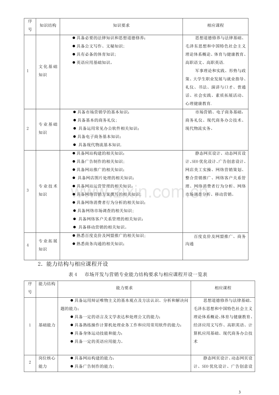 网络营销专业人才培养方案.doc_第3页