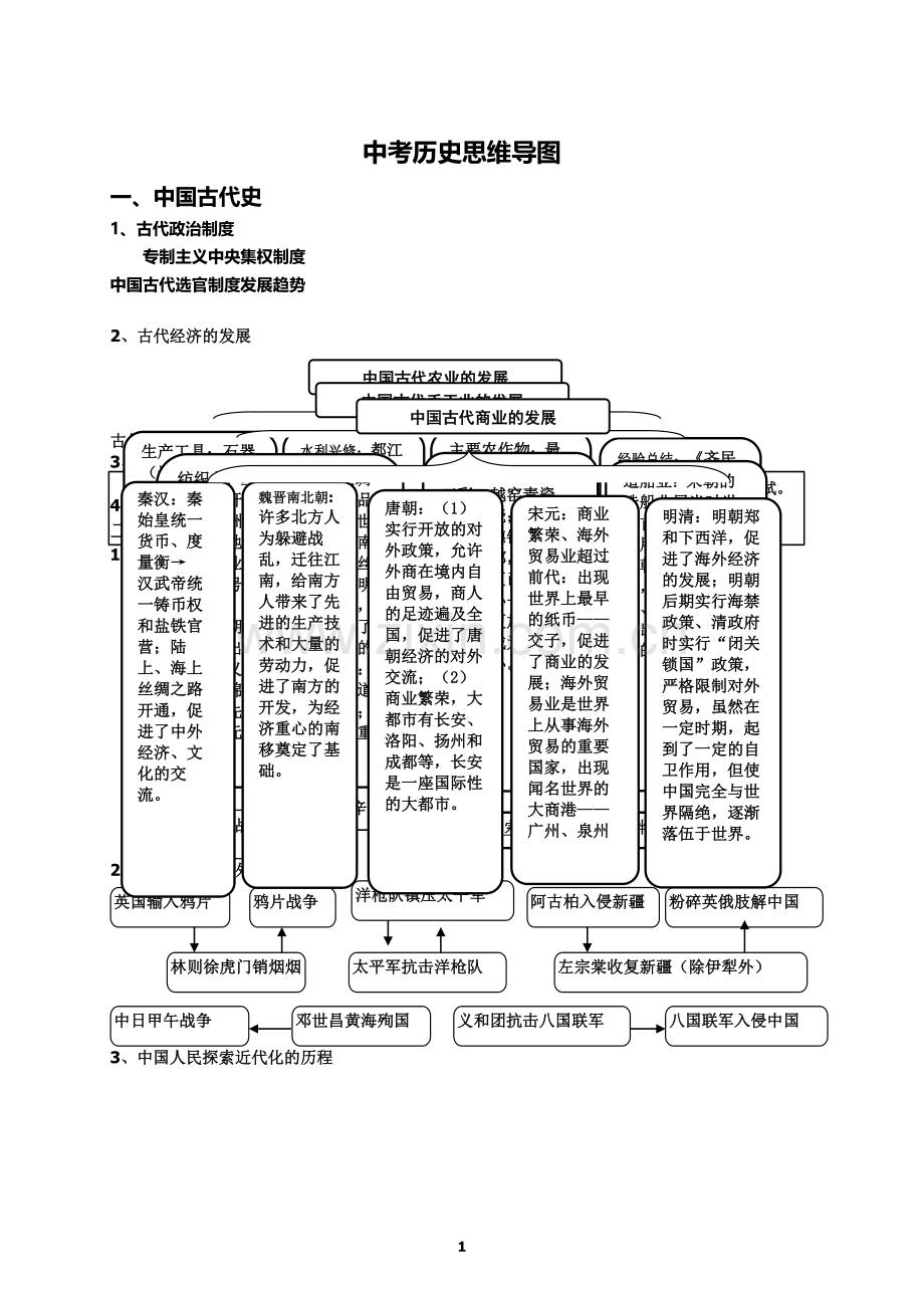 中考历史思维导图.doc_第1页