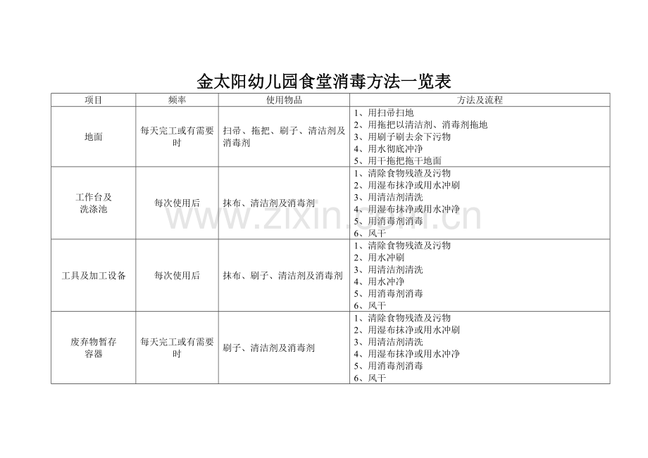 幼儿园食堂消毒方法一览表.doc_第1页