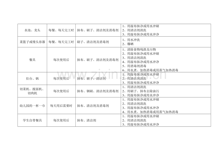 幼儿园食堂消毒方法一览表.doc_第2页