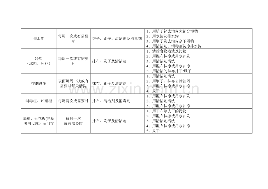 幼儿园食堂消毒方法一览表.doc_第3页