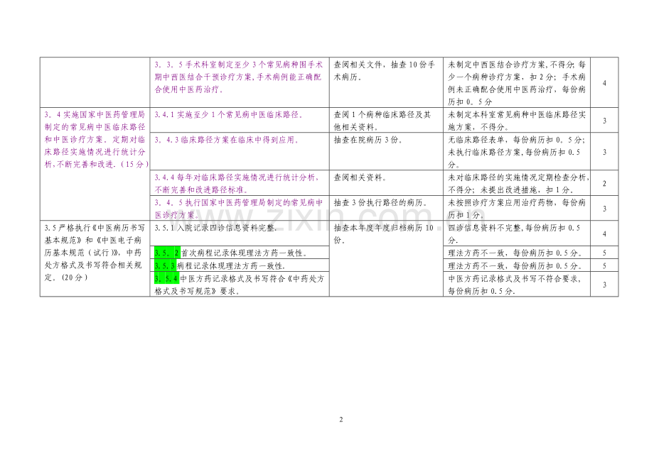 科室医疗管理自查表.doc_第2页