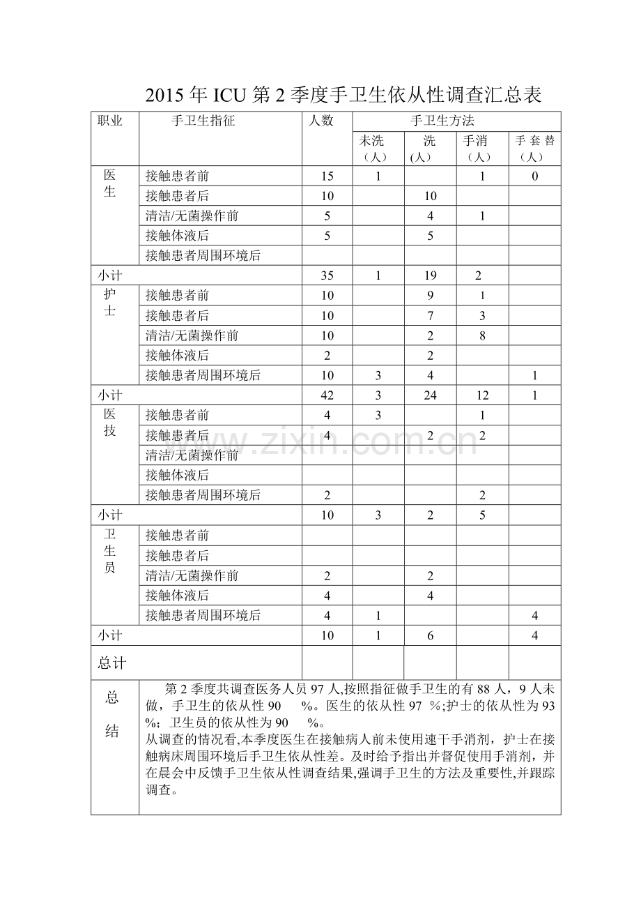 手卫生依从性调查汇总表---2jidu.doc_第1页