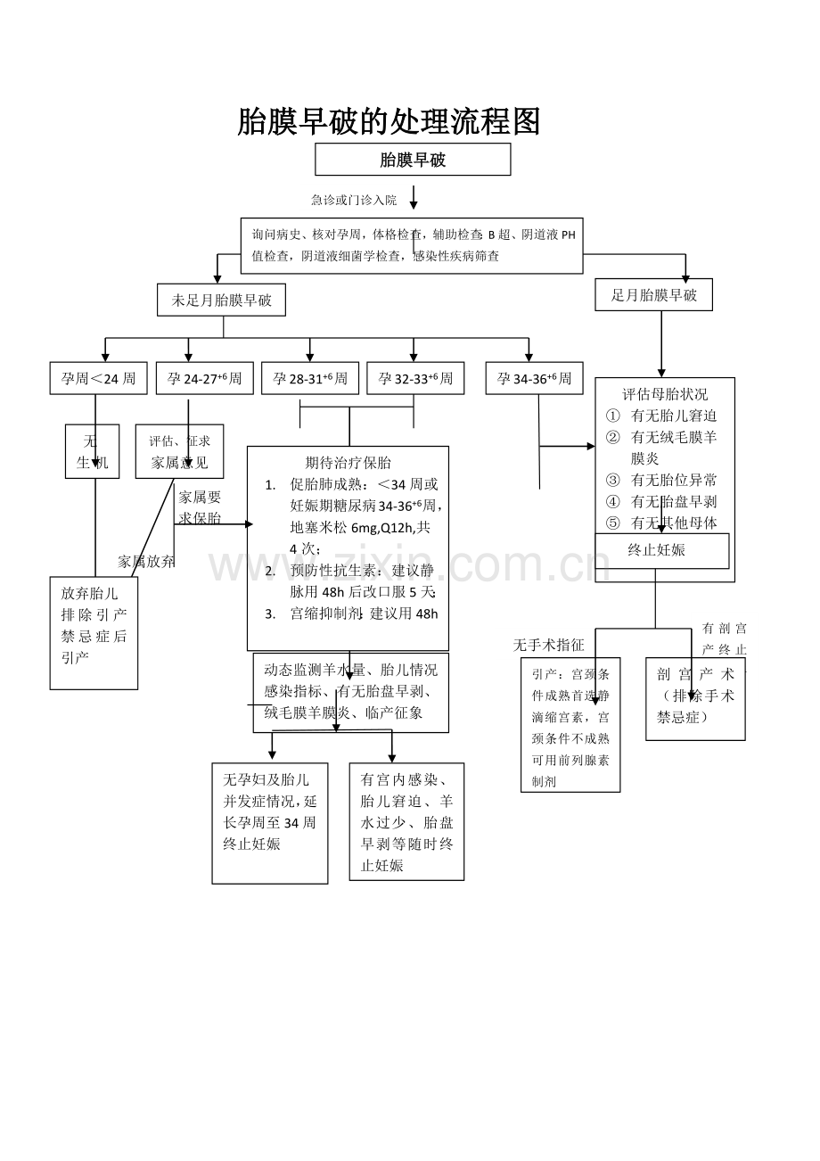 胎膜早破的处理流程图.docx_第1页