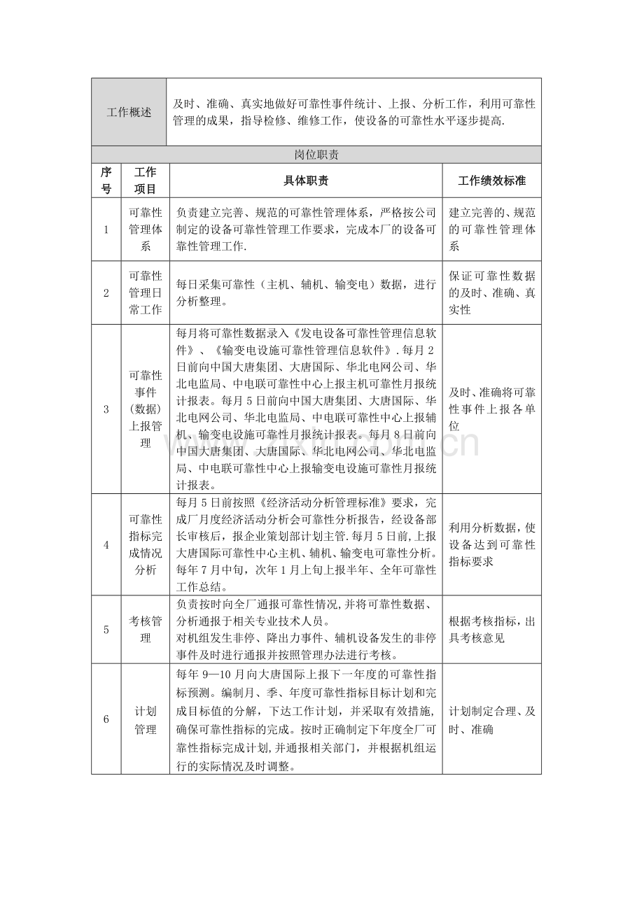 设备工程部可靠性和技术监督主管岗位说明书(见附件27).doc_第2页