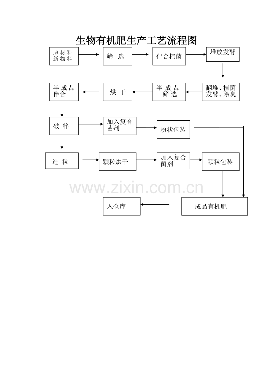 生物有机肥生产工艺流程图.doc_第1页