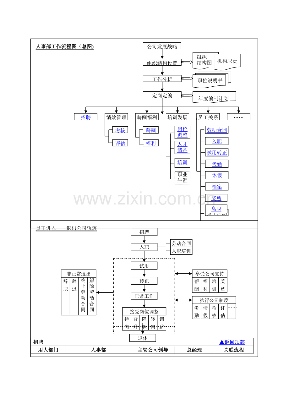 行政人事流程图.doc_第1页