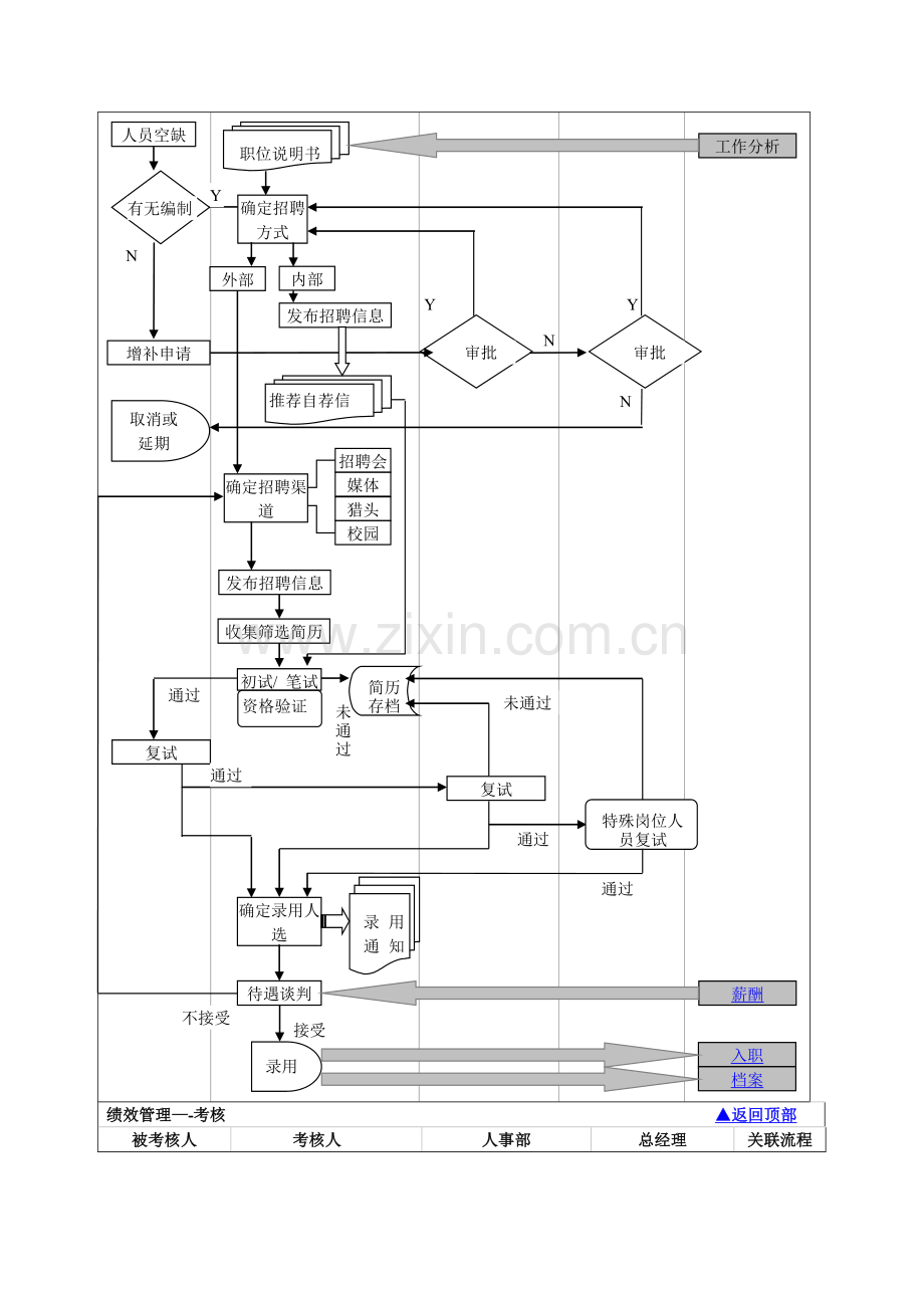 行政人事流程图.doc_第2页