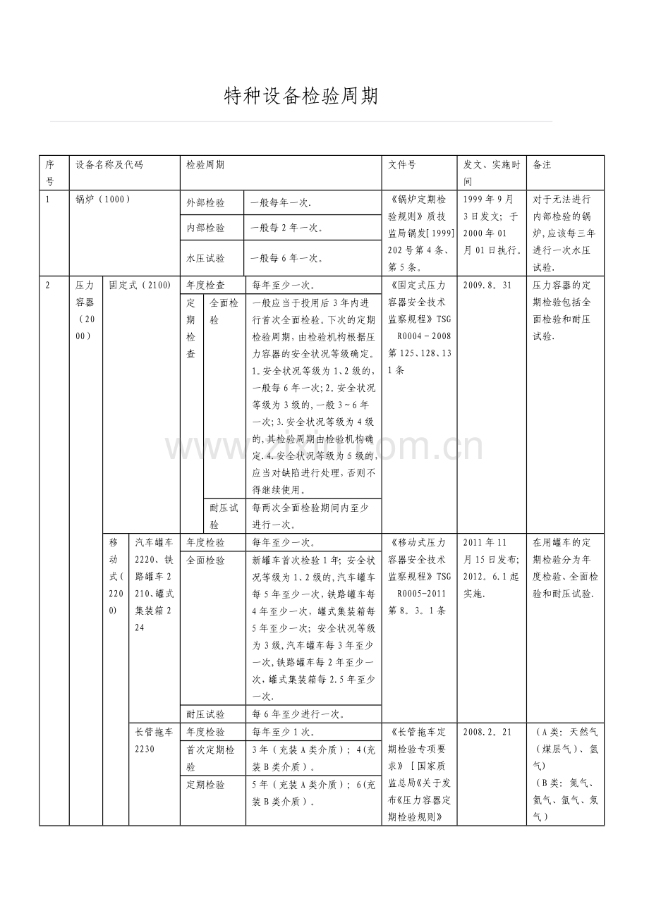 特种设备检验周期.doc_第1页