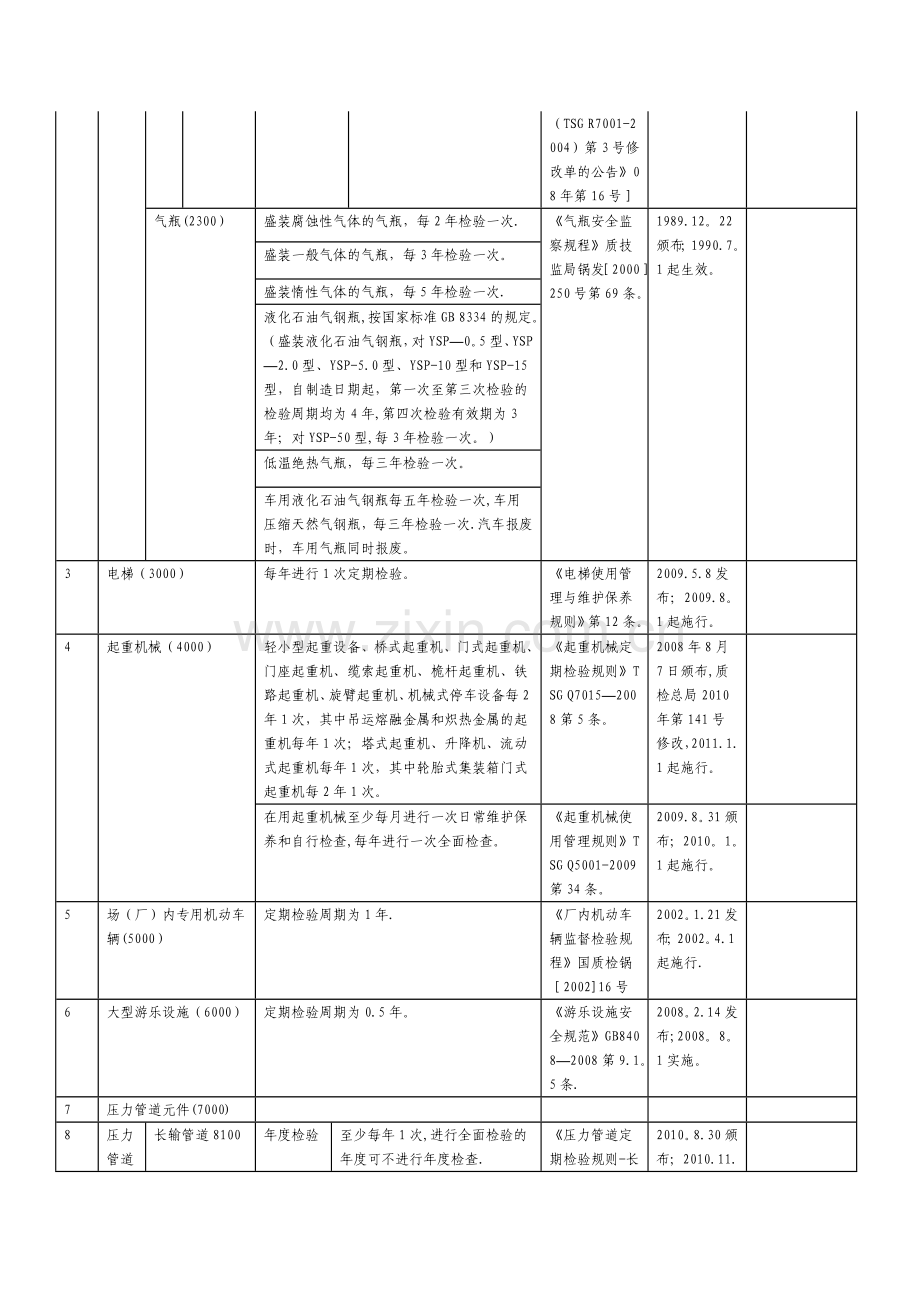 特种设备检验周期.doc_第2页