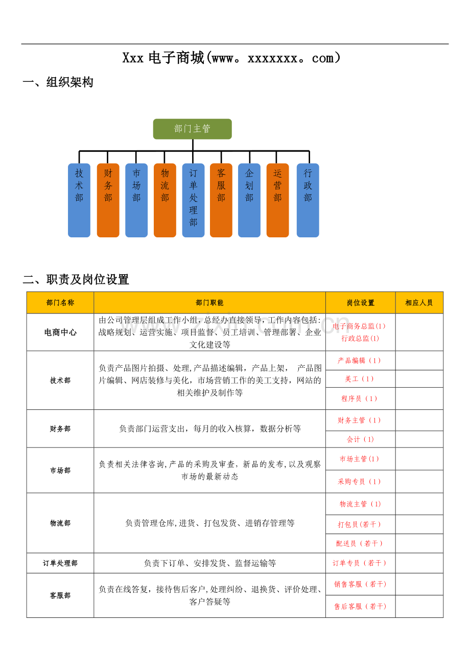 电子商城部门职责及岗位设置.doc_第1页