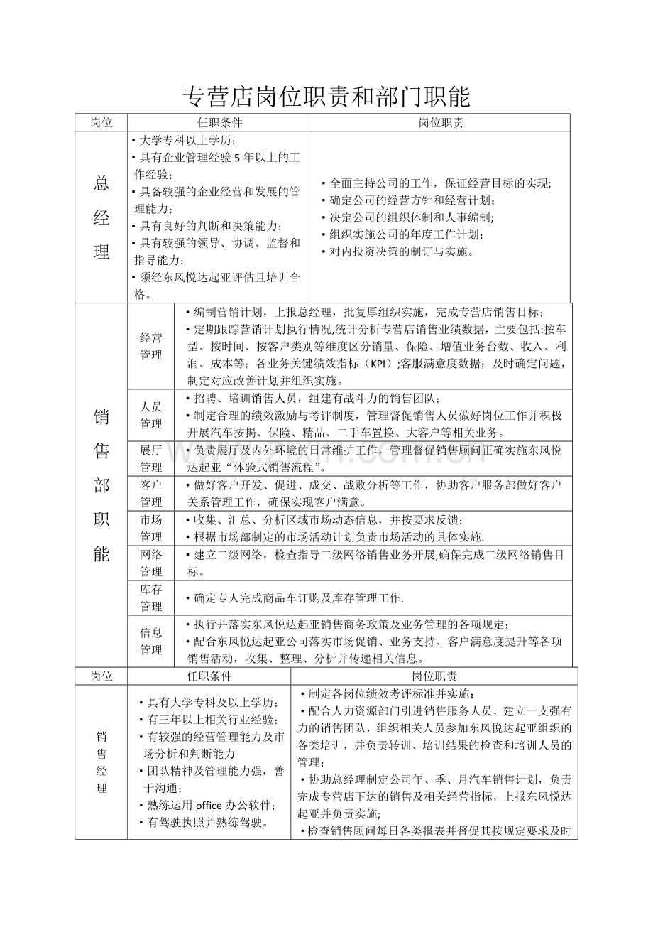 汽车4S专营店岗位职责和部门职能.docx_第1页