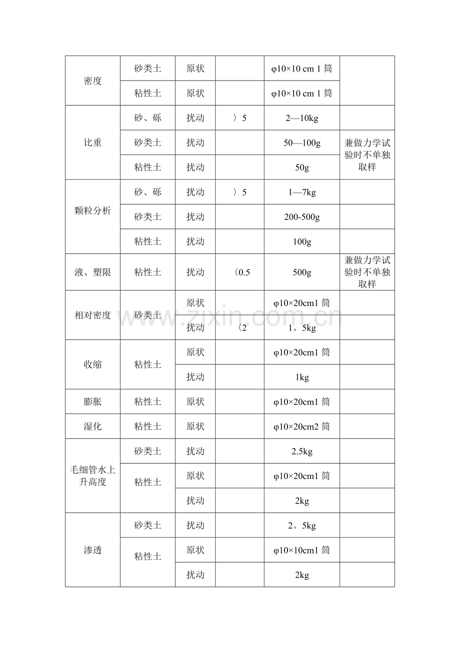 岩土工程试验样品采样及送检技术要求.doc_第2页