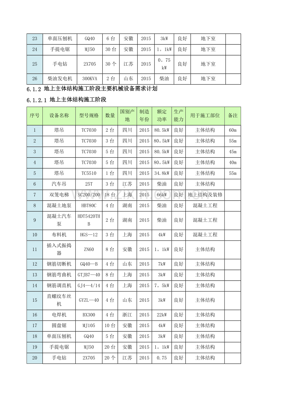 滨湖沁园资源配置计划及保证措施.doc_第2页