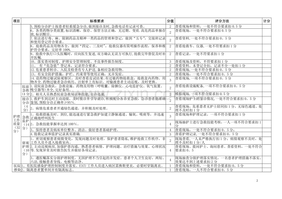 急诊科护理质量评价标准.doc_第2页