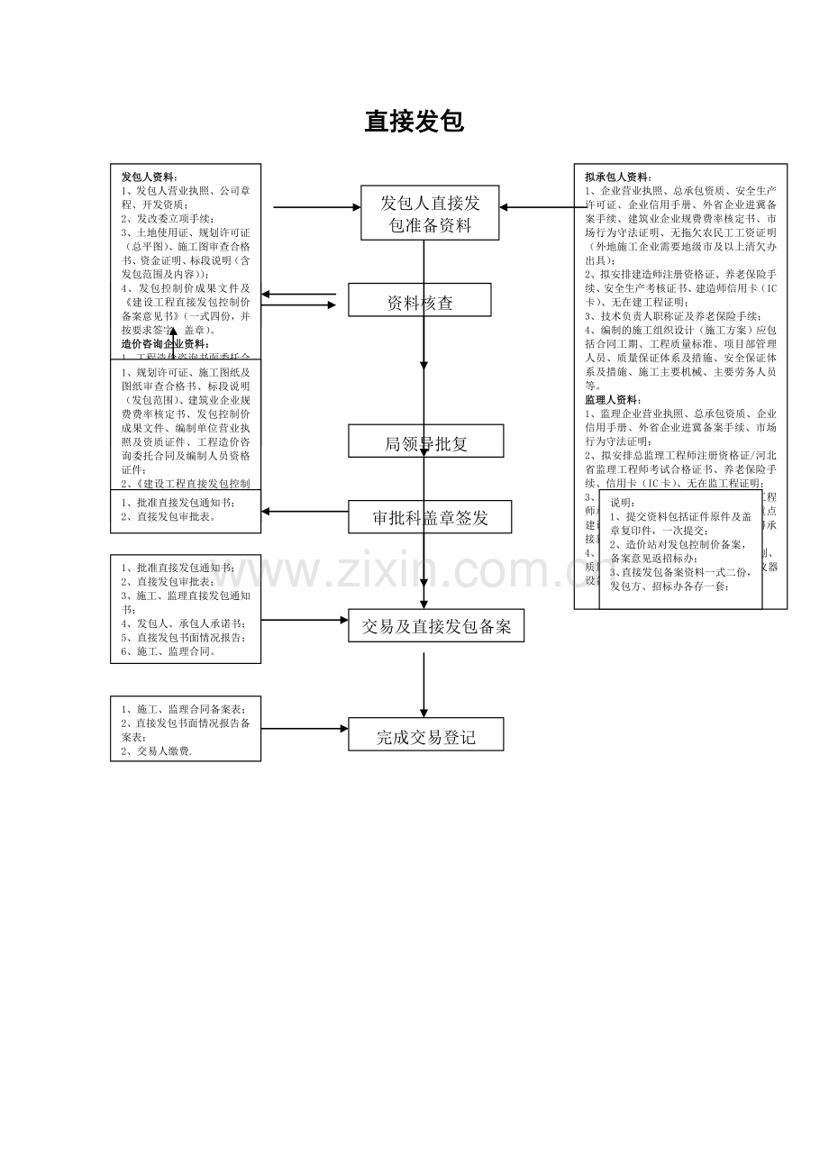 直接发包流程.doc_第1页