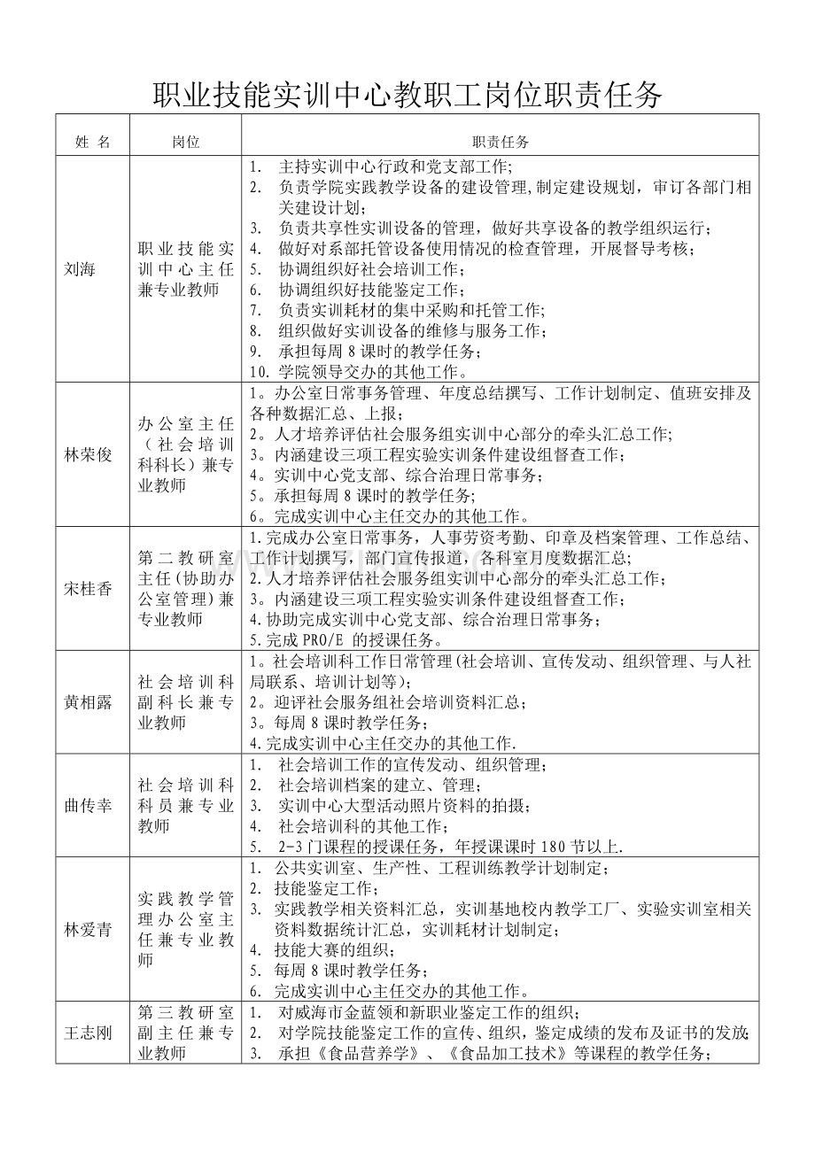 职业技能实训中心教职工岗位职责任务.doc_第1页