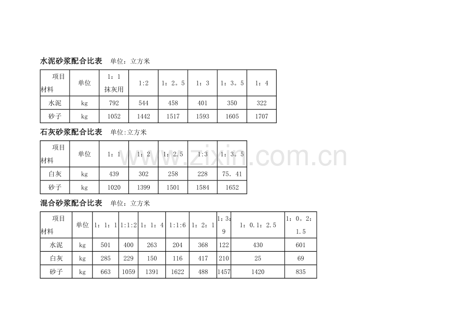 水泥砂浆配合比表.doc_第1页