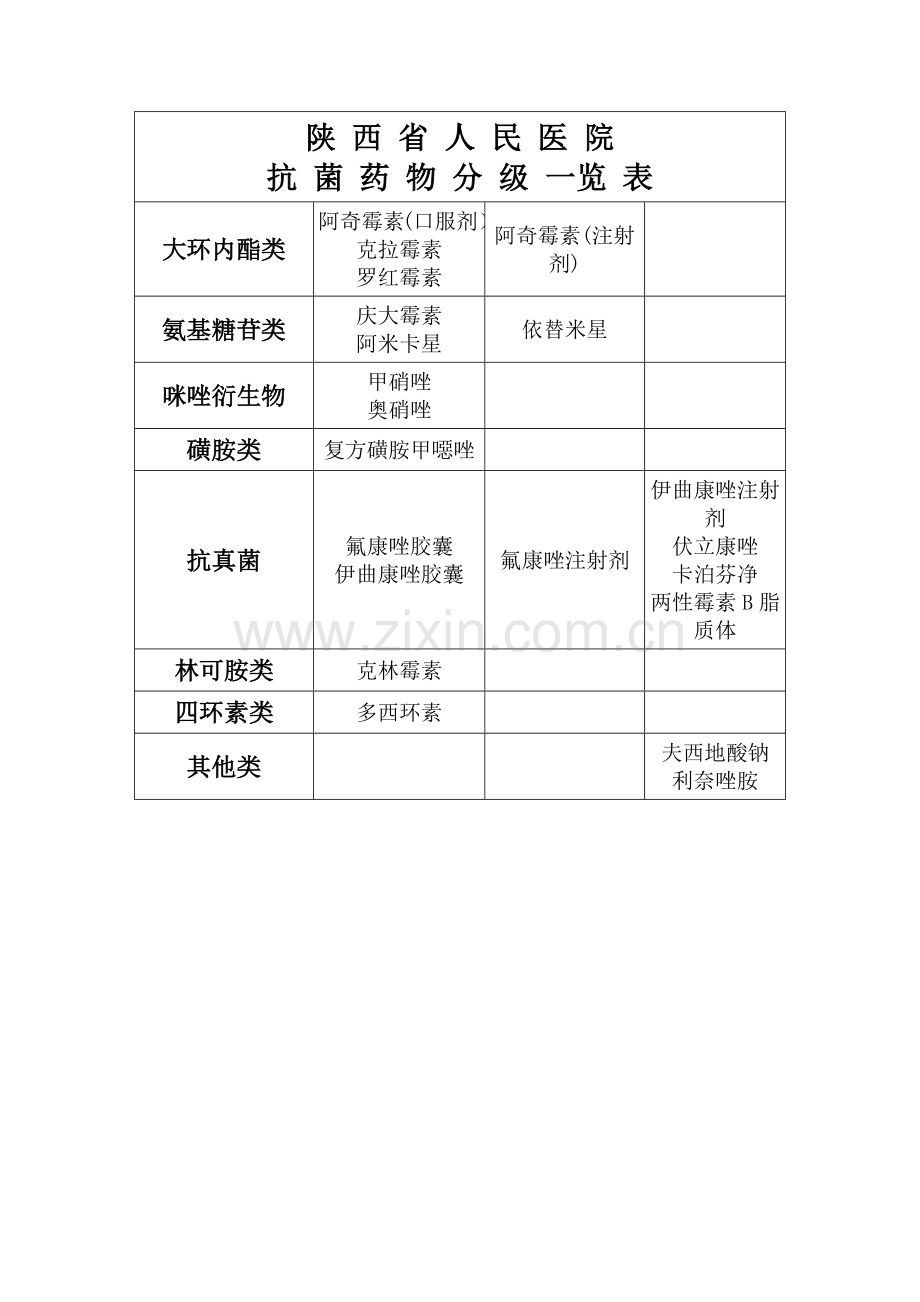 抗菌药物分级一览表.doc_第2页